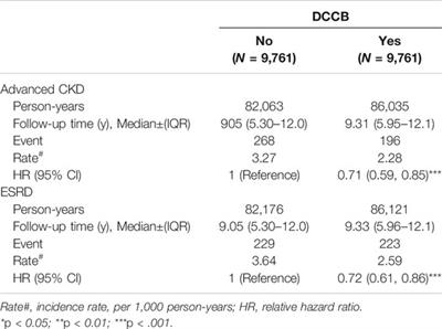 Chronic Kidney Disease Progression Risk in Patients With Diabetes Mellitus Using Dihydropyridine Calcium Channel Blockers: A Nationwide, Population-Based, Propensity Score Matching Cohort Study